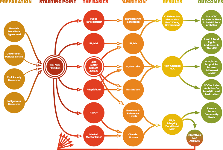 NDC Process